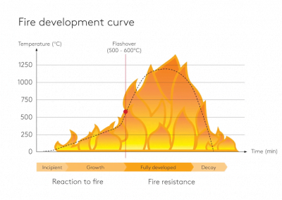 Fire Curve